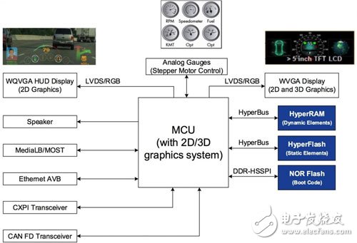 汽车电子系统中非易失性存储器的选择及要求