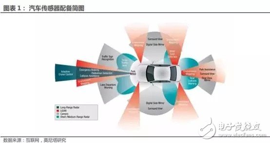 分析汽车电子传感器发展现状和市场趋势判断
