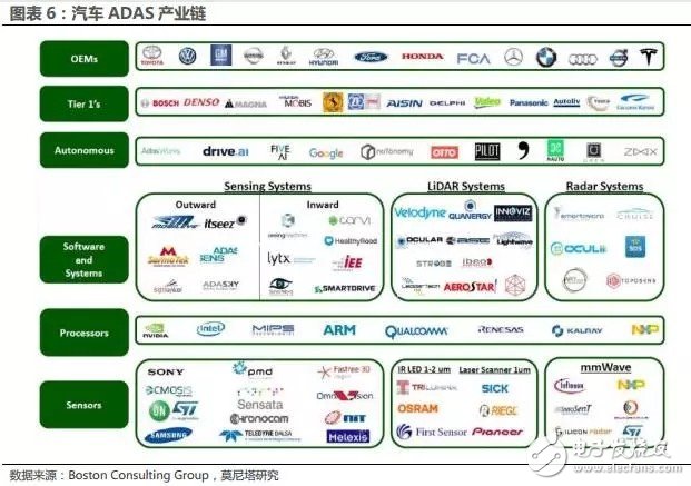 分析汽车电子传感器发展现状和市场趋势判断