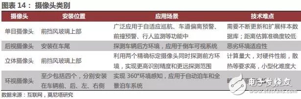 分析汽车电子传感器发展现状和市场趋势判断