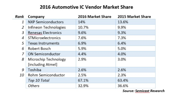 新贵求颠覆，豪门重实用，2017年自动驾驶芯片产业链盘点