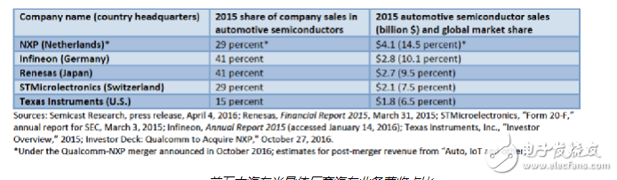 新贵求颠覆，豪门重实用，2017年自动驾驶芯片产业链盘点