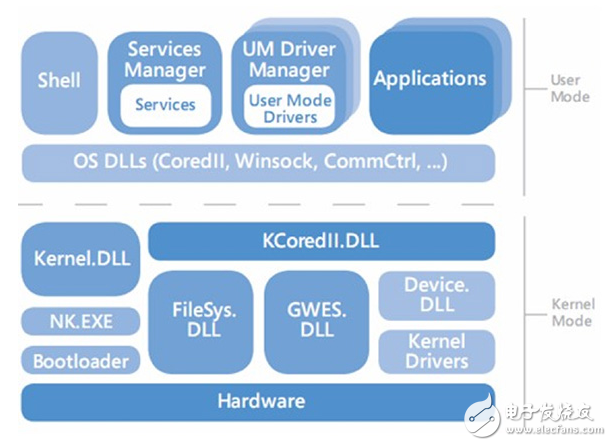 五大车载操作(VOS)系统知多少