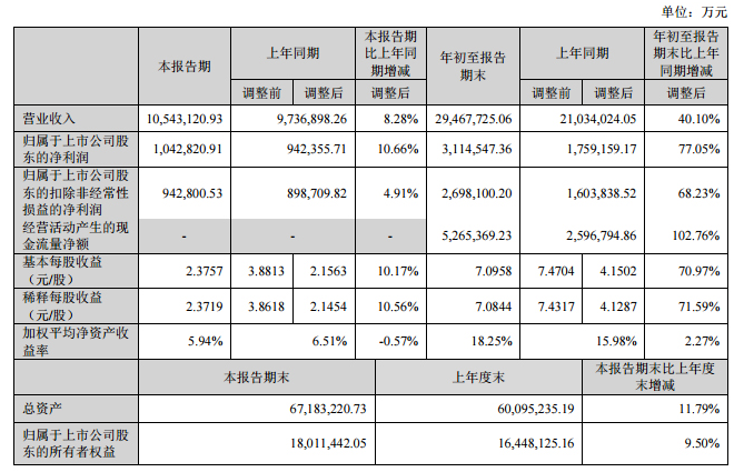 宁德时代Q3实现营收1054.31亿元，净利润同...