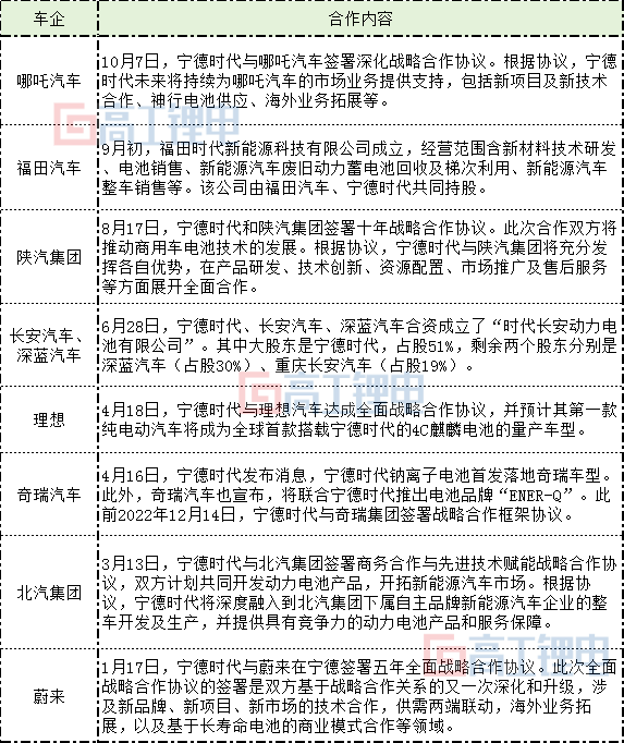 宁德时代再度官宣与车企合作新动态