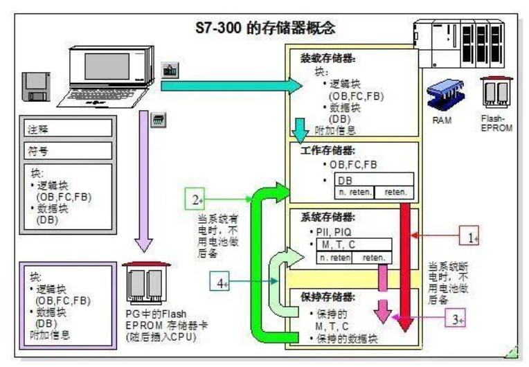 为何会出现PLC程序丢失问题？PLC程序丢失后应该怎么办？