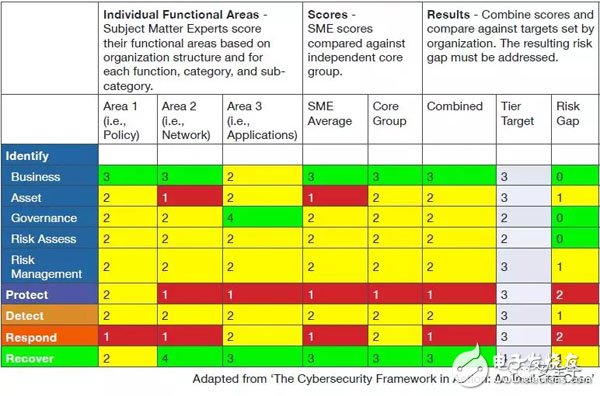应用NIST CSF网络的5个详细步骤