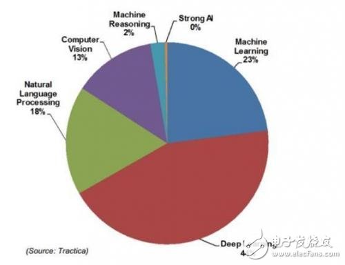 机器学习 vs 深度学习如何分清？