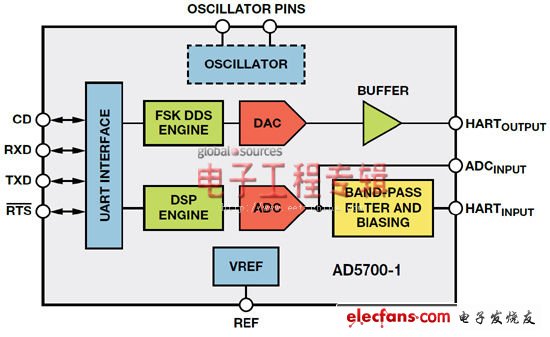 图2. AD5700-1框图;-1选项包括内部0.5%精密RC振荡器。