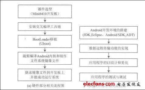 图1 总体设计流程
