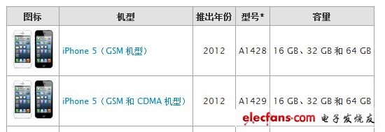 iPhone 5型号介绍，入网很可能是1429不同版本