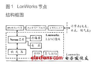 LonWorks节点的示意图