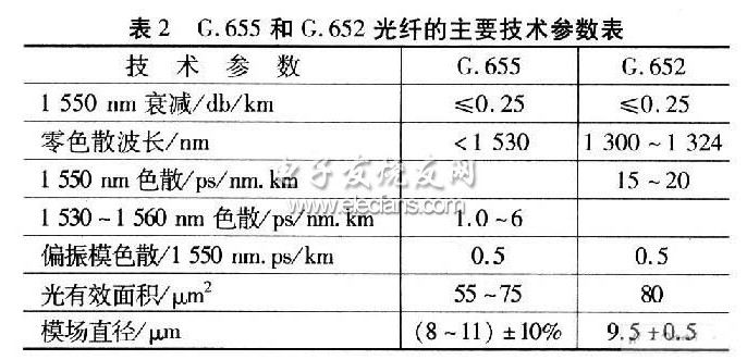 GSM-R系统在铁路通信网络中的应用