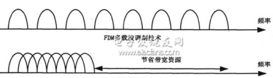 OFDM技术在应急通信系统中的应用
