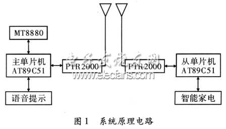 无线传送方式实现室内通信系统框图