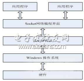 Sockets编程的结构
