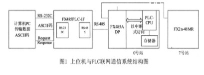 PLC联网通信研究