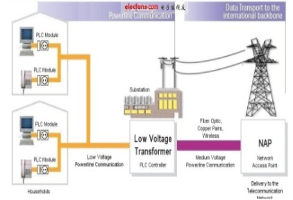 电力线载波通信PLCC介绍