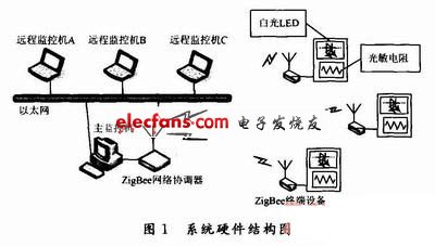 ZigBee实现智能调光系统硬件结构图