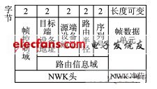 NWK帧格式