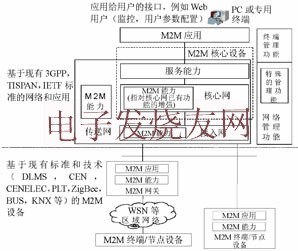 ETSI M2M通信功能体系架构 www.elecfans.com