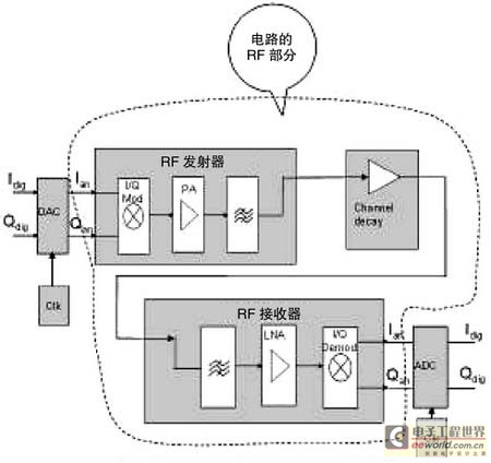 点击图片可在新窗口打开 完整的RF电路和ADC/DAC行为模块