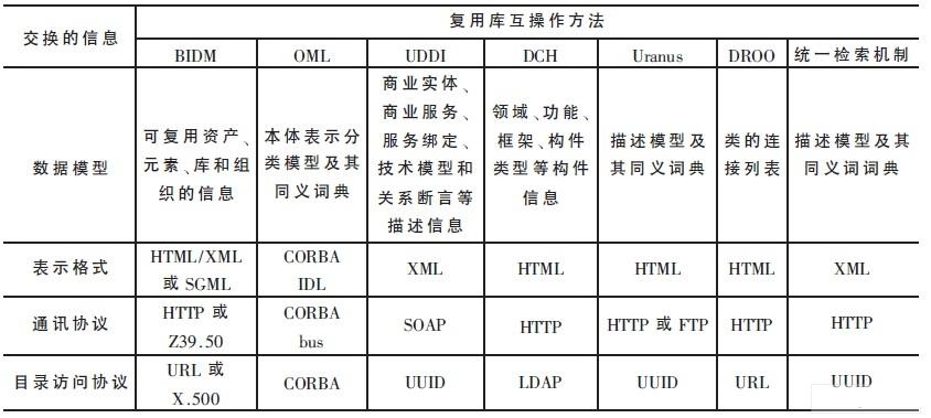 在交换的信息上的分类比较