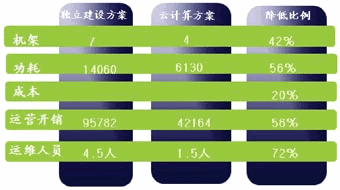 独立建设与多业务云方案对比