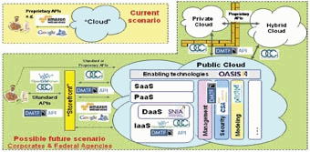 云计算标准化视图
