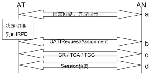 CDMA/ LTE非优化切换预注册过程