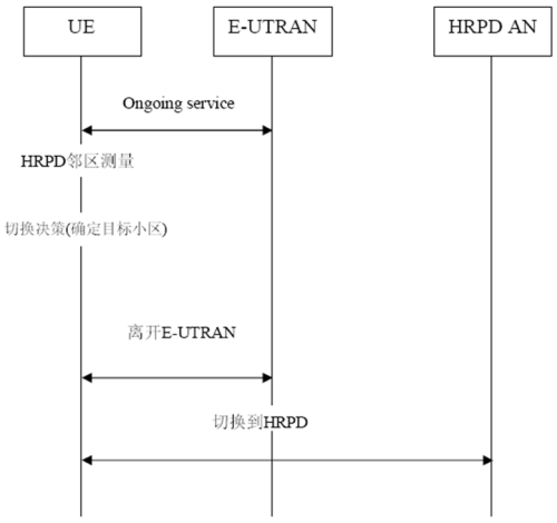 CDMA/ LTE非优化切换过程
