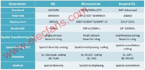 3G/4G无线通信系统中的MIMO技术分析