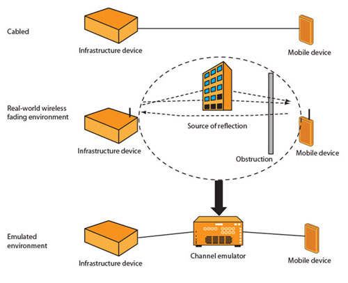 图1:用以测试发射器和接收器的性能的三种方法。