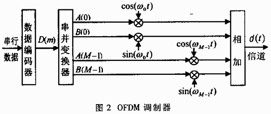 正交频分复用技术及其应用