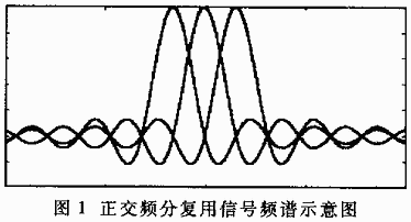 正交频分复用技术及其应用