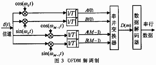 正交频分复用技术及其应用