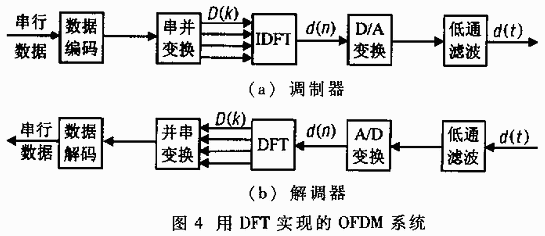 正交频分复用技术及其应用