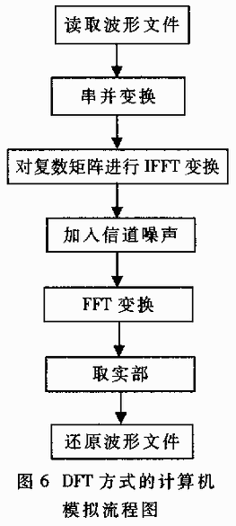 正交频分复用技术及其应用