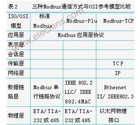 以太网Modbus通信在PLC通道检测中的应用