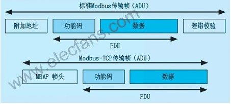 以太网Modbus通信在PLC通道检测中的应用