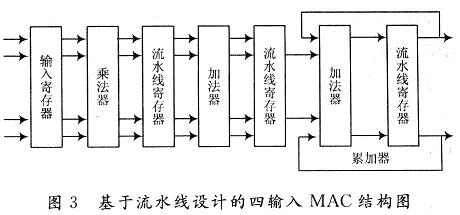 基于流水线设计的四输入MAC结构图
