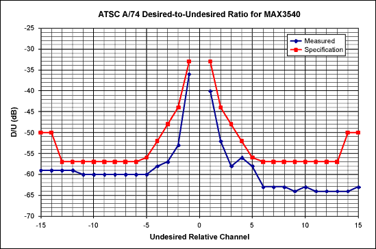 图3. 有用信号/干扰信号比(D/U)的测试结果满足A/74规范要求并至少提供2dB的裕量,这些测量采用-68dBm弱信号、存在ATSC干扰信号的条件下测试。