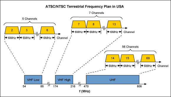 图4. ATSC/NTSC RF信号传输频段为VHF低频区域、VHF高频区域和UHF频段,如上图所示,信道间隔为6MHz。