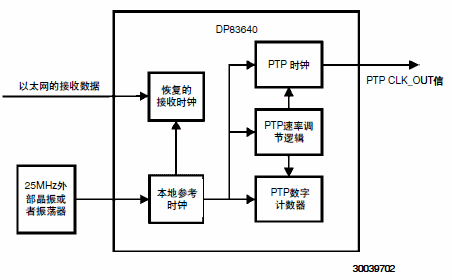 同步以太网模式被禁止的DP83640内部时钟