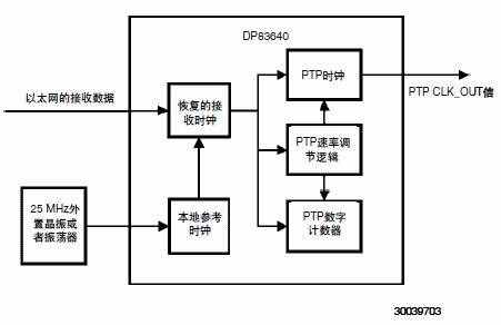 同步以太网模式被使能的DP83640内部时钟