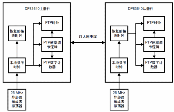 在点对点网络拓扑中同步以太网模式使能的DP83640的工作框图