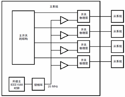 分布式主时钟的开关拓扑结构