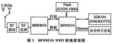88W8510 WIFI桥接原理图