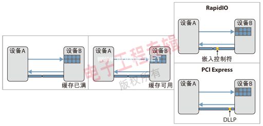 图1:RapidIO嵌入式控制符和PCIe DLLP。