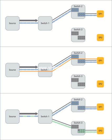 图4:RapidIO虚拟输出队列反压机制。